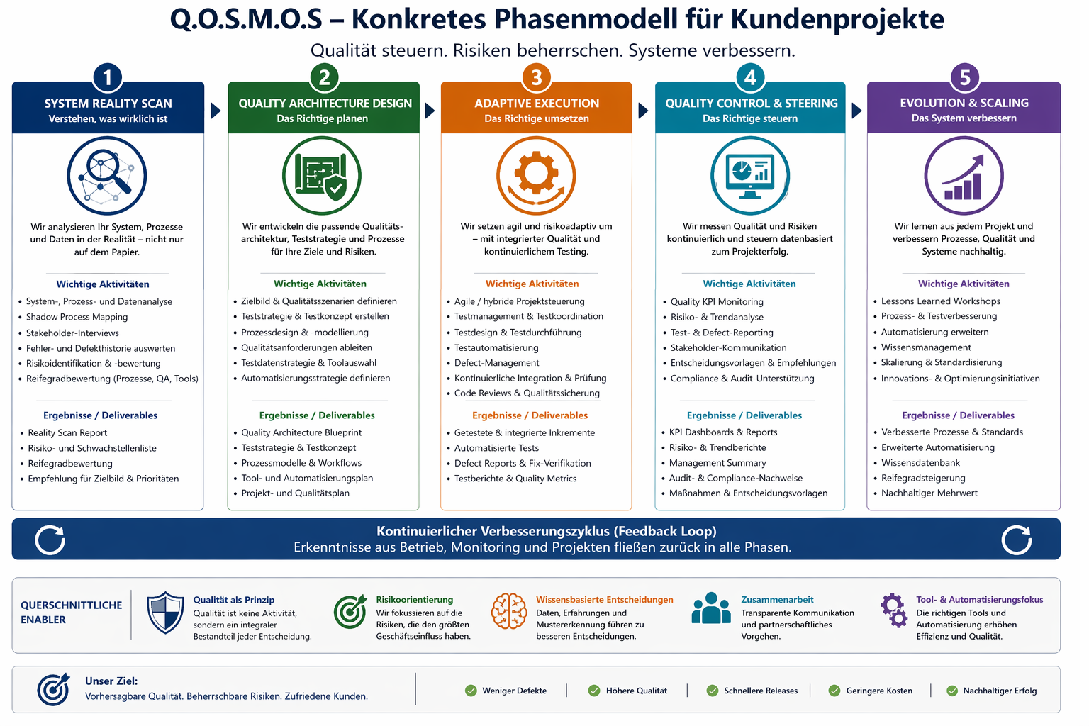 phasenmodell fuer kundenprojekte