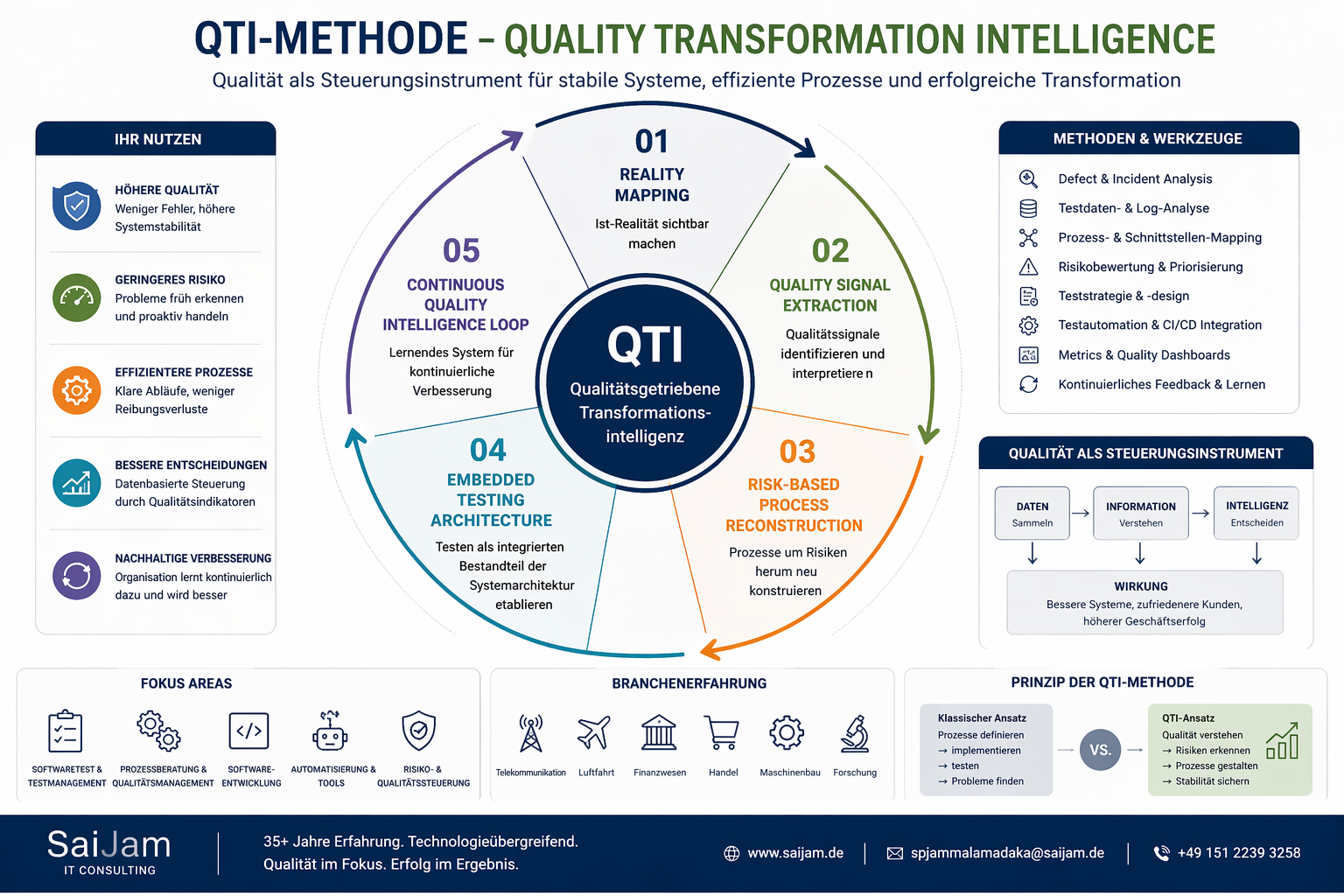 qti methodology