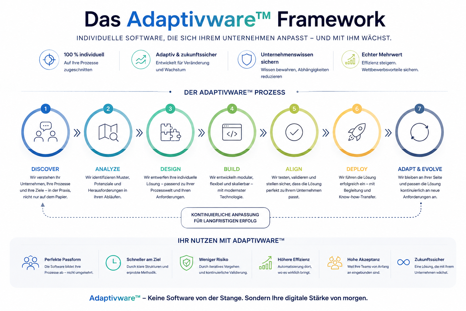 adaptiveware framework